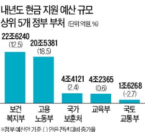 [단독] 내년 현금복지 '중복 살포'만 23조