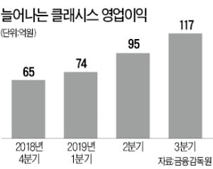 '슈링크 탄력' 받은 클래시스…네 분기 연속 최대 영업익