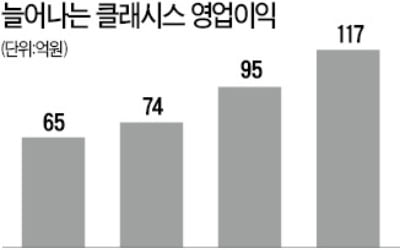 '슈링크 탄력' 받은 클래시스…네 분기 연속 최대 영업익