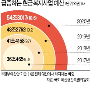 [단독] 내년 현금복지 '중복 살포'만 23조