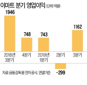 이마트 3분기 흑자전환했지만 영업이익, 지난해 절반에 그쳐