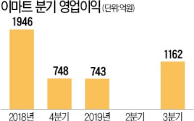 이마트 3분기 흑자전환했지만 영업이익, 지난해 절반에 그쳐