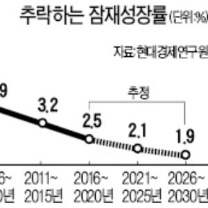 [사설] 급속한 성장잠재력 저하에 더 이상 눈 감아서는 안 된다