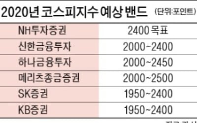 "내년 코스피 상고하저…2500까지 간다"