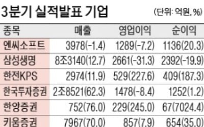 한투證, 누적 순익 5333억…전년비 30%↑