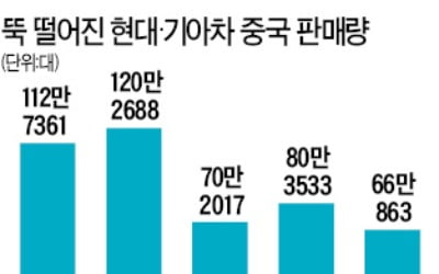 현대·기아차, 중국 판매 10년 만에 최악