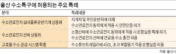 울산시, 수소 규제자유특구 속도 낸다