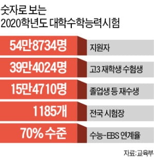 국어, 작년 같은 초고난도 문항 없어…수학은 '모평'보다 난도 높았다