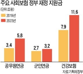 [숫자로 읽는 세상] 재정 건전성 악화 '사회보험', 5년 뒤엔 30조원 '혈세 지원'