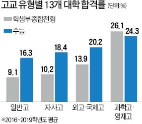 [숫자로 읽는 세상] '학종' 합격률, 과학고→외고→자사고→일반고 순으로 높아