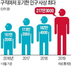 취업 포기자 역대 최다…'비경제활동인구'에 숨은 취업난