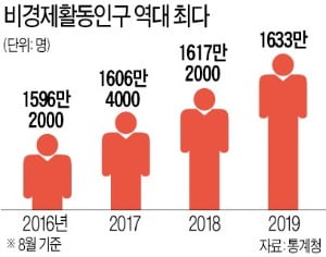 통계 용어를 잘 알아야 고용시장 상황을 바르게 알죠