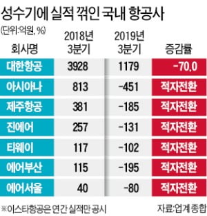 성수기마저 적자 낸 항공사들…내년도 '먹구름'