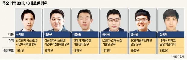 3말4초 '젊은 임원' 파격 영입·발탁 늘어난다