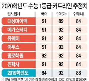 수능 커트라인 4~5점↑…서울대 의예 294점, 연·고대 경영 288점