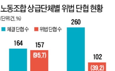 '노조원 먼저 뽑아라'…민노총 단협 위반율 96%