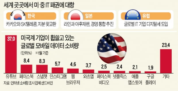 "美·中 IT패권 막아라"…한·일 기업들은 적과의 동침