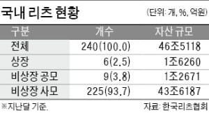 국내리츠 240개, 해외상품은 고작 3개