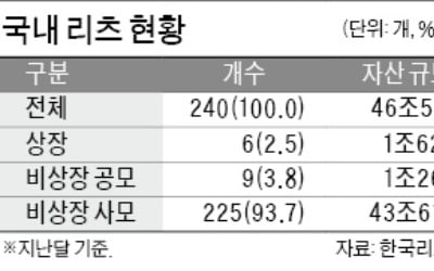 국내리츠 240개, 해외상품은 고작 3개