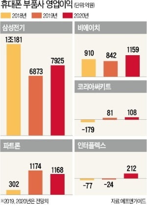 휴대폰 부품주 실적 개선…파트론 3분기 영업익 220% 급등