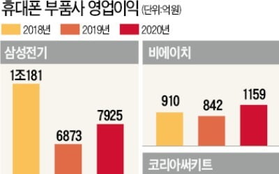 휴대폰 부품주 실적 개선…파트론 3분기 영업익 220% 급등