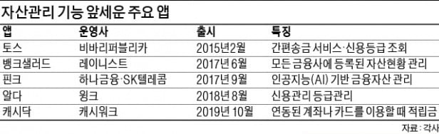 "건강·재테크 동시에" 헬스케어 앱도 자산관리 시장 진출