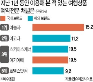 야놀자, 3년 연속 여행상품 플랫폼 1위