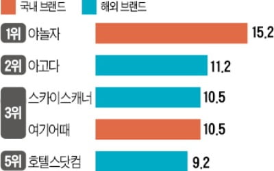 야놀자, 3년 연속 여행상품 플랫폼 1위