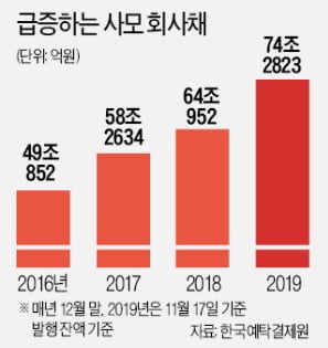 [마켓인사이트] 회사채도 '사모'로 깜깜이 발행…경기 악화 땐 '제2 라임 사태' 우려