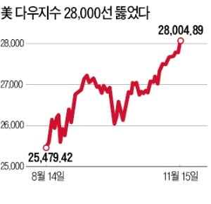 美·中협상 합의 임박, 고용 호조, 소비 증가…"美 황소 랠리 계속된다"