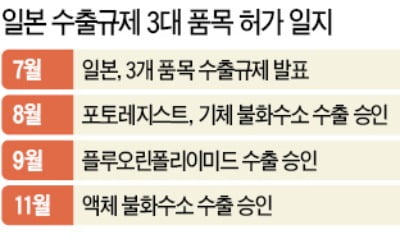 日, 불산액도 수출 허가…"WTO 분쟁 의식한 듯"