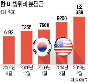 韓·美, 방위비 분담금 협상 18일부터 본게임