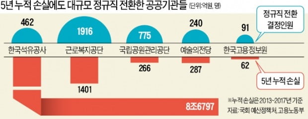 "정규직 됐으니 월급 올려라"…공기업 골병