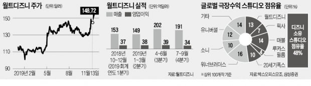 '직구족 톱픽' 월트디즈니, 한국서 1억弗 몰려