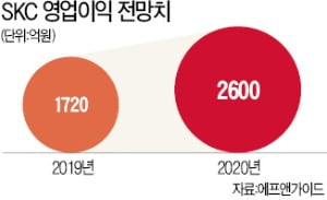 동박 제조사 인수 연내 마무리…SKC, 2차전지株로 재평가 기대