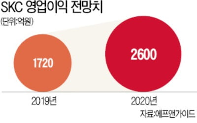 동박 제조사 인수 연내 마무리…SKC, 2차전지株로 재평가 기대