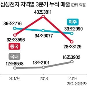 中서 매출 31% 줄어든 삼성전자, 5G·이미지센서로 '재기' 나선다