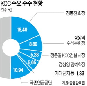 정몽진 회장 