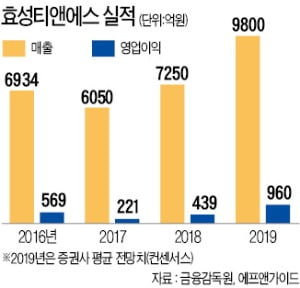 조현준 효성그룹 회장의 '기술 경영'…글로벌 시장서 통했다