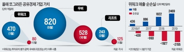 위워크는 IPO 철회, 우버 시총 급감…공유경제 거품인가