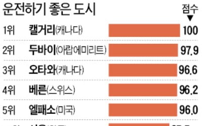 대중교통·도로 상태는 좋은데 대기오염서 낙제점…서울, 운전하기 좋은 도시 '세계 53위'