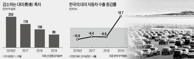 車관세 결정 미루는 美…'안보 카드'와 연계하나