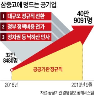 "정규직 됐으니 월급 올려라"…공기업 골병