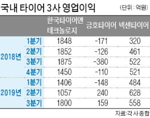 수입산 늘어…국산 타이어 생존경쟁 갈수록 치열