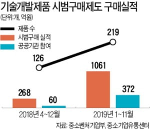 중소기업 판로 '마중물'된 기술개발제품 시범구매