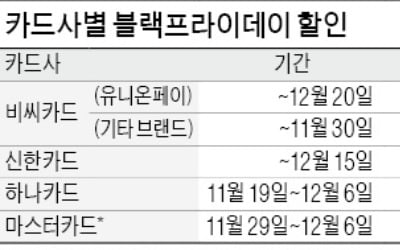 "직구족 잡아라"…카드사 '블프 마케팅' 후끈