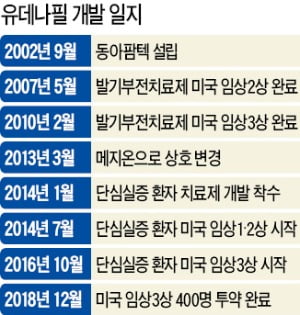 메지온, 신약 美 임상 3상 '절반의 성공'