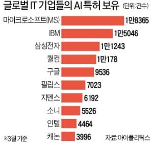 AI 인재 확보 최하위권…터키보다 뒤처져