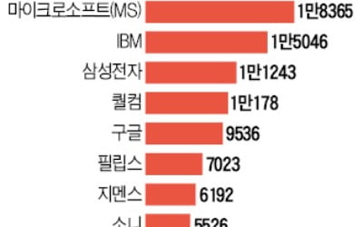 AI 인재 확보 최하위권…터키보다 뒤처져