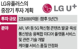 LG유플러스 "5G 콘텐츠·방송통신 융합에 2.6兆 투자"